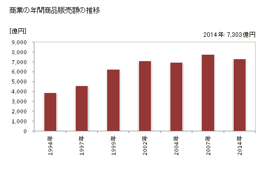 グラフ 年次 つくば市(ﾂｸﾊﾞｼ 茨城県)の商業の状況 商業の年間商品販売額の推移