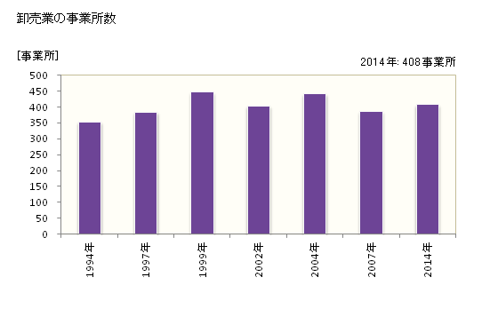 グラフ 年次 つくば市(ﾂｸﾊﾞｼ 茨城県)の商業の状況 卸売業の事業所数