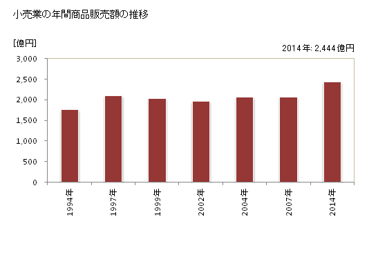 グラフ 年次 つくば市(ﾂｸﾊﾞｼ 茨城県)の商業の状況 小売業の年間商品販売額の推移