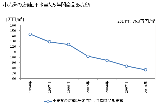 グラフ 年次 つくば市(ﾂｸﾊﾞｼ 茨城県)の商業の状況 小売業の店舗1平米当たり年間商品販売額