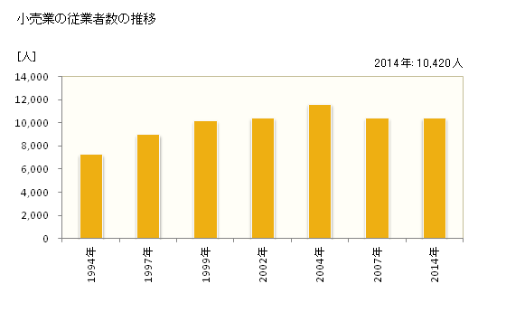 グラフ 年次 つくば市(ﾂｸﾊﾞｼ 茨城県)の商業の状況 小売業の従業者数の推移
