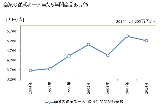 グラフ 年次 つくば市(ﾂｸﾊﾞｼ 茨城県)の商業の状況 商業の従業者一人当たり年間商品販売額