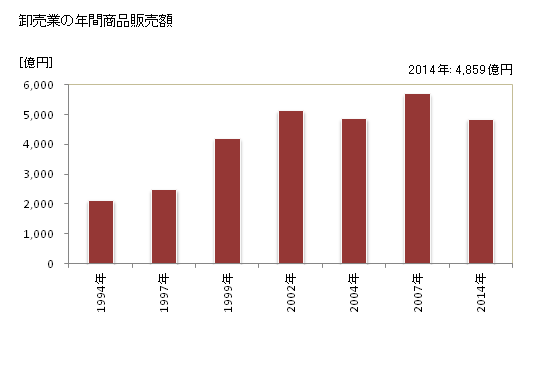 グラフ 年次 つくば市(ﾂｸﾊﾞｼ 茨城県)の商業の状況 卸売業の年間商品販売額