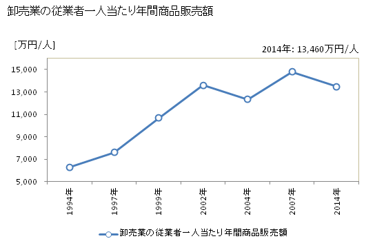 グラフ 年次 つくば市(ﾂｸﾊﾞｼ 茨城県)の商業の状況 卸売業の従業者一人当たり年間商品販売額