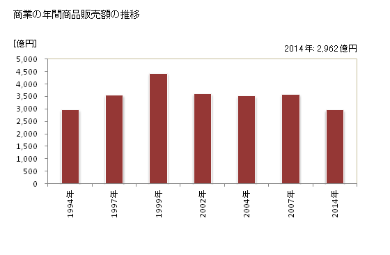 グラフ 年次 ひたちなか市(ﾋﾀﾁﾅｶｼ 茨城県)の商業の状況 商業の年間商品販売額の推移