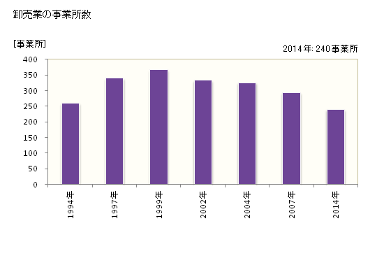 グラフ 年次 ひたちなか市(ﾋﾀﾁﾅｶｼ 茨城県)の商業の状況 卸売業の事業所数