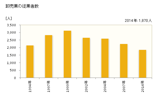 グラフ 年次 ひたちなか市(ﾋﾀﾁﾅｶｼ 茨城県)の商業の状況 卸売業の従業者数