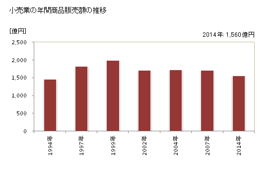 グラフ 年次 ひたちなか市(ﾋﾀﾁﾅｶｼ 茨城県)の商業の状況 小売業の年間商品販売額の推移