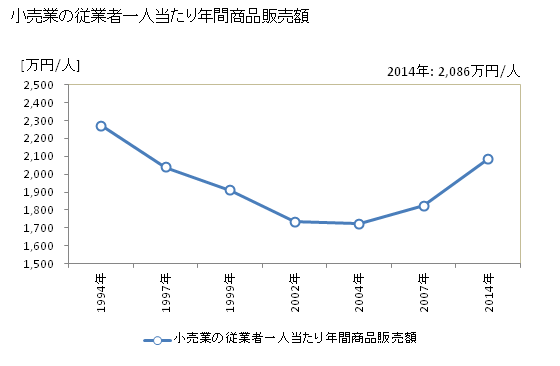 グラフ 年次 ひたちなか市(ﾋﾀﾁﾅｶｼ 茨城県)の商業の状況 小売業の従業者一人当たり年間商品販売額