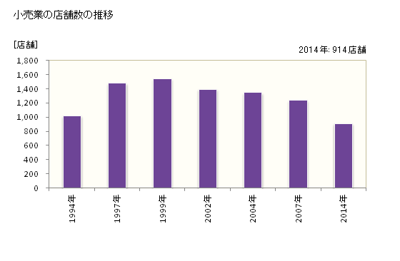 グラフ 年次 ひたちなか市(ﾋﾀﾁﾅｶｼ 茨城県)の商業の状況 小売業の店舗数の推移
