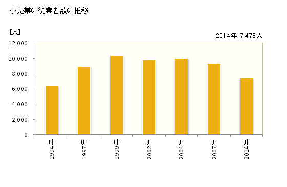 グラフ 年次 ひたちなか市(ﾋﾀﾁﾅｶｼ 茨城県)の商業の状況 小売業の従業者数の推移