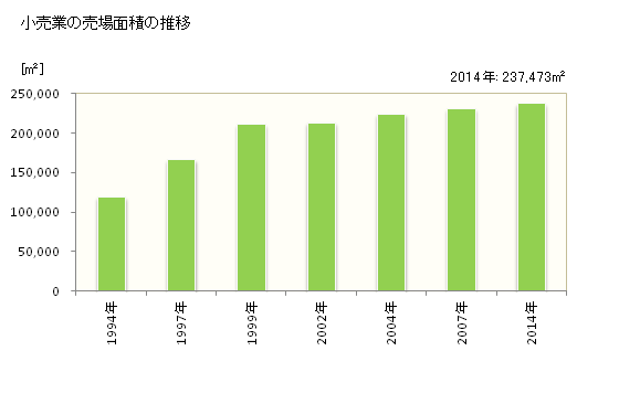 グラフ 年次 ひたちなか市(ﾋﾀﾁﾅｶｼ 茨城県)の商業の状況 小売業の売場面積の推移