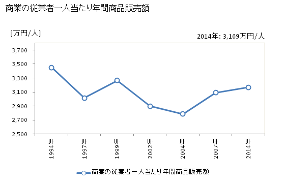 グラフ 年次 ひたちなか市(ﾋﾀﾁﾅｶｼ 茨城県)の商業の状況 商業の従業者一人当たり年間商品販売額