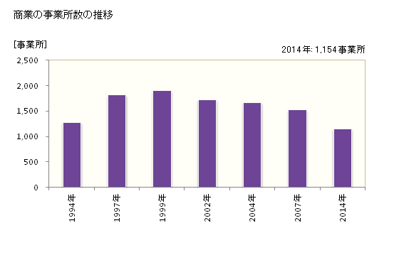 グラフ 年次 ひたちなか市(ﾋﾀﾁﾅｶｼ 茨城県)の商業の状況 商業の事業所数の推移