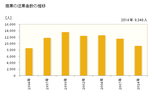 グラフ 年次 ひたちなか市(ﾋﾀﾁﾅｶｼ 茨城県)の商業の状況 商業の従業者数の推移