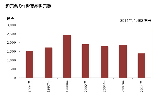 グラフ 年次 ひたちなか市(ﾋﾀﾁﾅｶｼ 茨城県)の商業の状況 卸売業の年間商品販売額