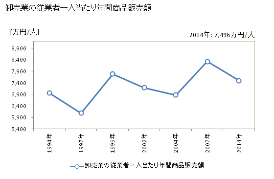 グラフ 年次 ひたちなか市(ﾋﾀﾁﾅｶｼ 茨城県)の商業の状況 卸売業の従業者一人当たり年間商品販売額