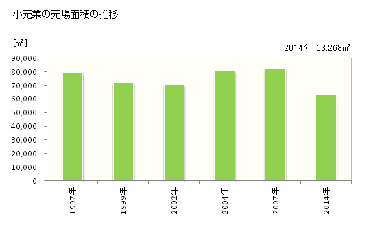 グラフ 年次 鹿嶋市(ｶｼﾏｼ 茨城県)の商業の状況 小売業の売場面積の推移