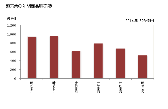 グラフ 年次 鹿嶋市(ｶｼﾏｼ 茨城県)の商業の状況 卸売業の年間商品販売額