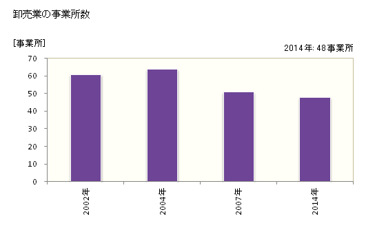 グラフ 年次 潮来市(ｲﾀｺｼ 茨城県)の商業の状況 卸売業の事業所数