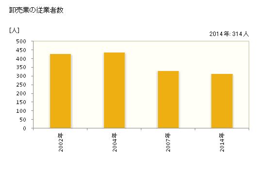 グラフ 年次 潮来市(ｲﾀｺｼ 茨城県)の商業の状況 卸売業の従業者数