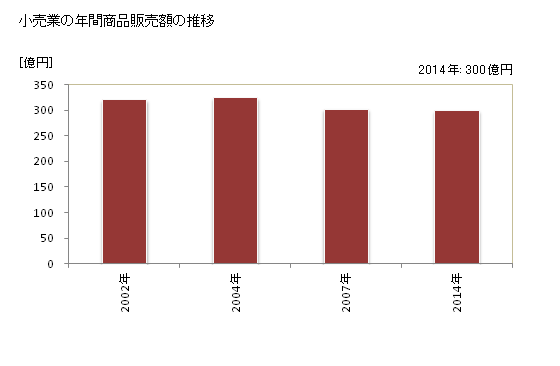 グラフ 年次 潮来市(ｲﾀｺｼ 茨城県)の商業の状況 小売業の年間商品販売額の推移