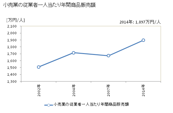 グラフ 年次 潮来市(ｲﾀｺｼ 茨城県)の商業の状況 小売業の従業者一人当たり年間商品販売額