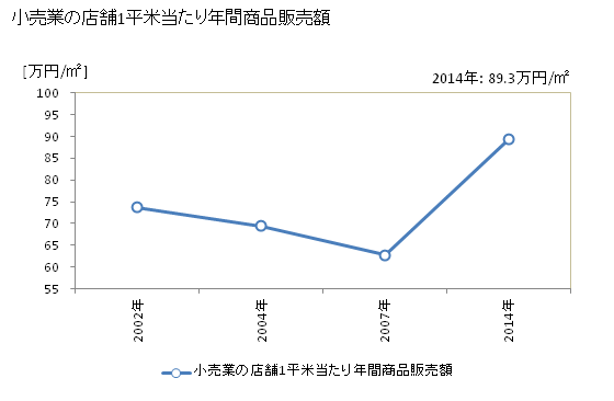 グラフ 年次 潮来市(ｲﾀｺｼ 茨城県)の商業の状況 小売業の店舗1平米当たり年間商品販売額