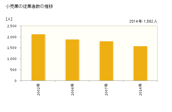 グラフ 年次 潮来市(ｲﾀｺｼ 茨城県)の商業の状況 小売業の従業者数の推移