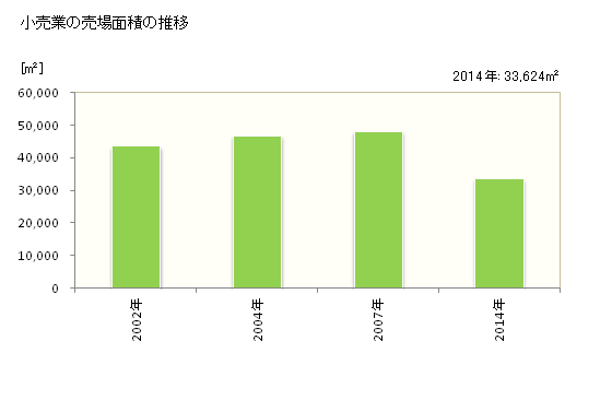 グラフ 年次 潮来市(ｲﾀｺｼ 茨城県)の商業の状況 小売業の売場面積の推移
