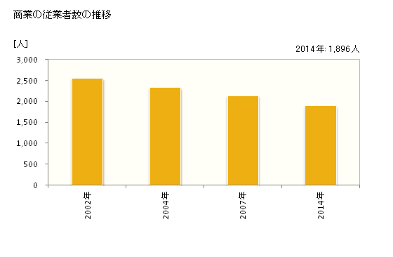 グラフ 年次 潮来市(ｲﾀｺｼ 茨城県)の商業の状況 商業の従業者数の推移