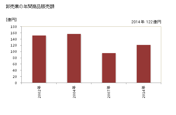 グラフ 年次 潮来市(ｲﾀｺｼ 茨城県)の商業の状況 卸売業の年間商品販売額