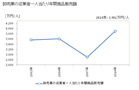 グラフ 年次 潮来市(ｲﾀｺｼ 茨城県)の商業の状況 卸売業の従業者一人当たり年間商品販売額