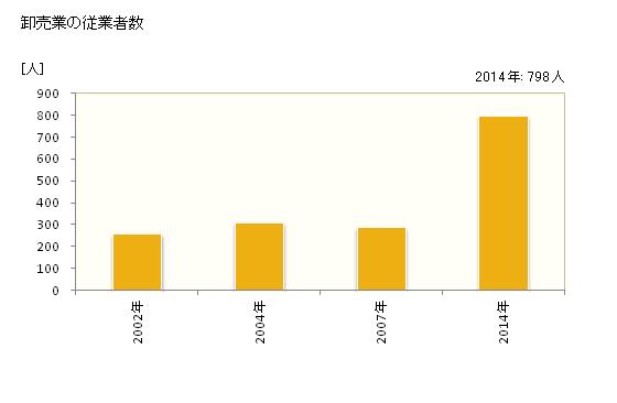グラフ 年次 守谷市(ﾓﾘﾔｼ 茨城県)の商業の状況 卸売業の従業者数