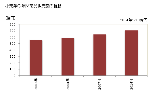 グラフ 年次 守谷市(ﾓﾘﾔｼ 茨城県)の商業の状況 小売業の年間商品販売額の推移