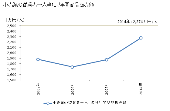 グラフ 年次 守谷市(ﾓﾘﾔｼ 茨城県)の商業の状況 小売業の従業者一人当たり年間商品販売額