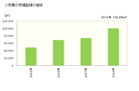 グラフ 年次 守谷市(ﾓﾘﾔｼ 茨城県)の商業の状況 小売業の売場面積の推移