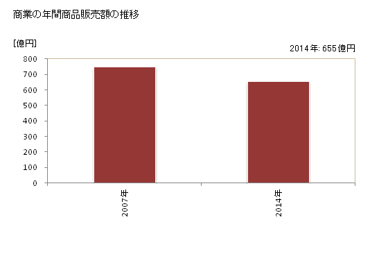 グラフ 年次 常陸大宮市(ﾋﾀﾁｵｵﾐﾔｼ 茨城県)の商業の状況 商業の年間商品販売額の推移