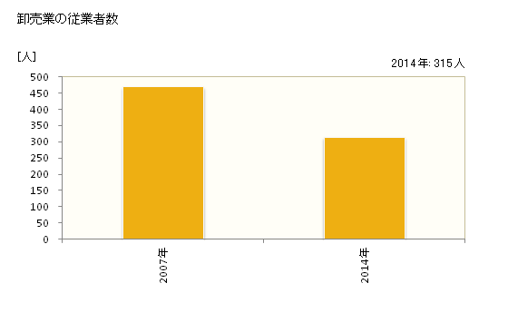 グラフ 年次 常陸大宮市(ﾋﾀﾁｵｵﾐﾔｼ 茨城県)の商業の状況 卸売業の従業者数