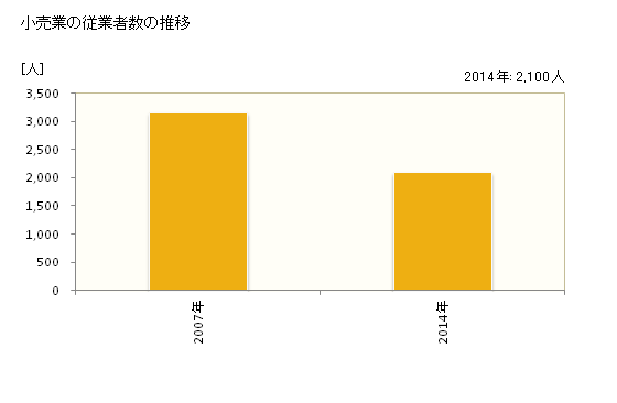 グラフ 年次 常陸大宮市(ﾋﾀﾁｵｵﾐﾔｼ 茨城県)の商業の状況 小売業の従業者数の推移
