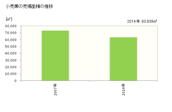 グラフ 年次 常陸大宮市(ﾋﾀﾁｵｵﾐﾔｼ 茨城県)の商業の状況 小売業の売場面積の推移