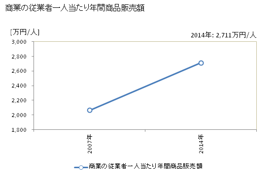 グラフ 年次 常陸大宮市(ﾋﾀﾁｵｵﾐﾔｼ 茨城県)の商業の状況 商業の従業者一人当たり年間商品販売額