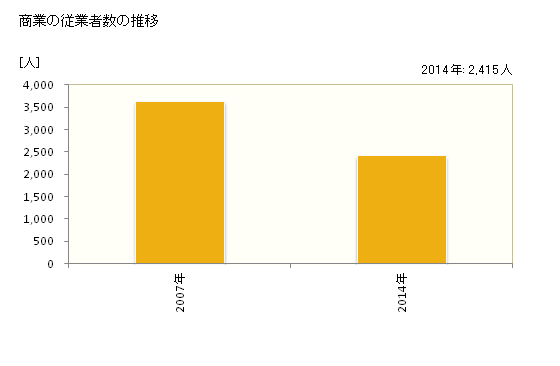 グラフ 年次 常陸大宮市(ﾋﾀﾁｵｵﾐﾔｼ 茨城県)の商業の状況 商業の従業者数の推移