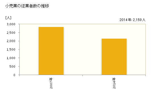 グラフ 年次 那珂市(ﾅｶｼ 茨城県)の商業の状況 小売業の従業者数の推移