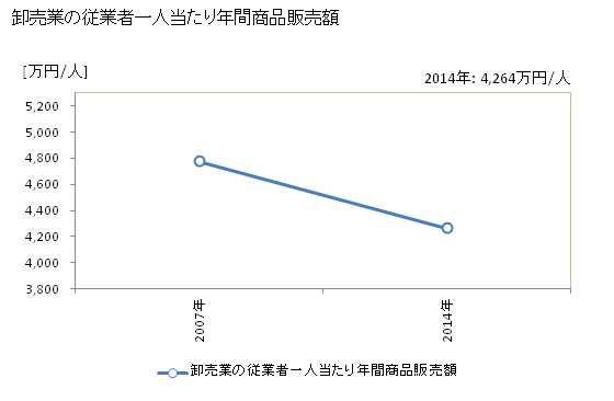 グラフ 年次 那珂市(ﾅｶｼ 茨城県)の商業の状況 卸売業の従業者一人当たり年間商品販売額