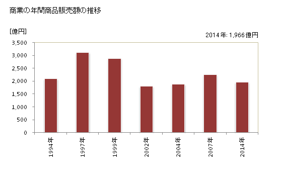 グラフ 年次 筑西市(ﾁｸｾｲｼ 茨城県)の商業の状況 商業の年間商品販売額の推移