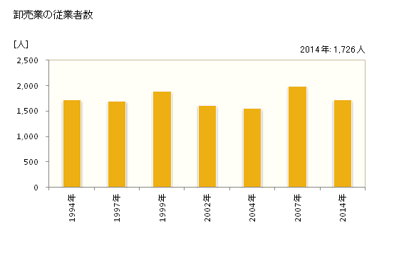 グラフ 年次 筑西市(ﾁｸｾｲｼ 茨城県)の商業の状況 卸売業の従業者数