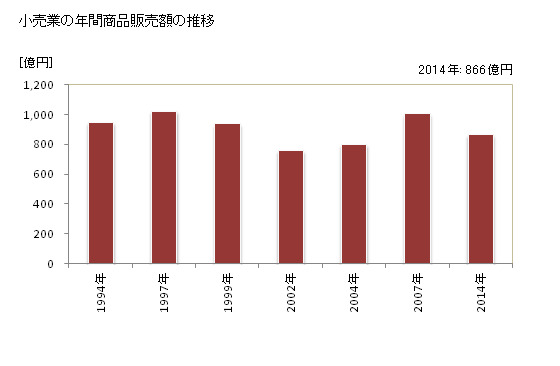 グラフ 年次 筑西市(ﾁｸｾｲｼ 茨城県)の商業の状況 小売業の年間商品販売額の推移