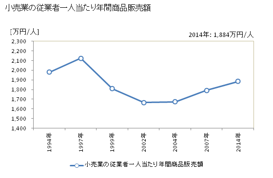 グラフ 年次 筑西市(ﾁｸｾｲｼ 茨城県)の商業の状況 小売業の従業者一人当たり年間商品販売額