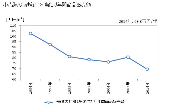 グラフ 年次 筑西市(ﾁｸｾｲｼ 茨城県)の商業の状況 小売業の店舗1平米当たり年間商品販売額
